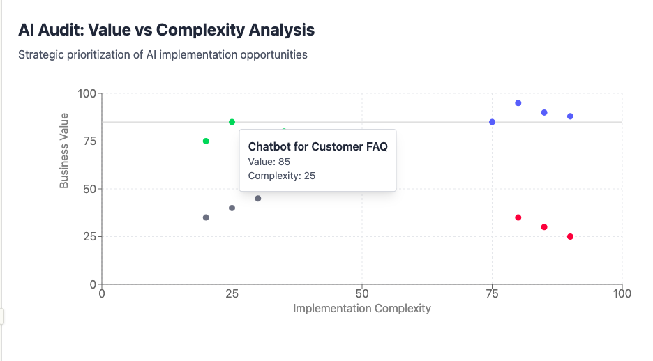 Complexity vs Value Chart